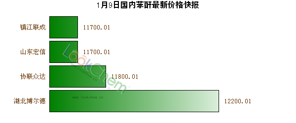1月9日國(guó)內(nèi)苯酐最新價(jià)格快報(bào)