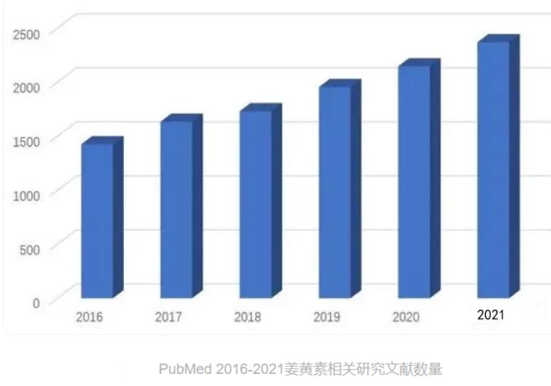 2023全球姜黃素市場(chǎng)規(guī)模持續(xù)擴(kuò)大 相信未來(lái)姜黃素市場(chǎng)規(guī)模將會(huì)更大