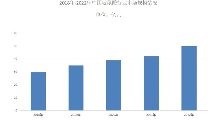 2023年玻尿酸市場 隨著顏值經(jīng)濟(jì)等市場推動下玻尿酸市場需求量日益增長擴(kuò)大