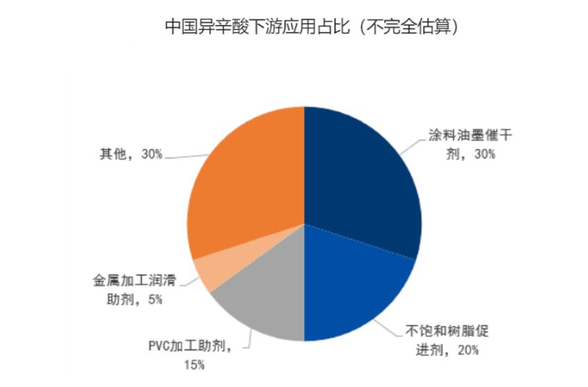 異辛酸應(yīng)用領(lǐng)域近年來市場(chǎng)需求量不斷增長，行業(yè)處于快速發(fā)展階段。